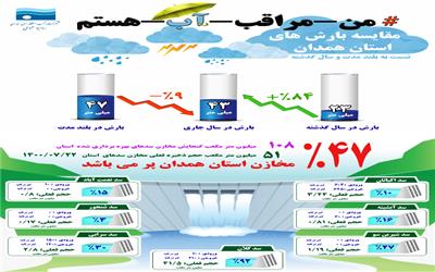 مدیرعامل شرکت آب منطقه ای همدان اعلام کرد